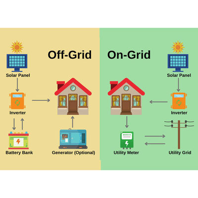 Système solaire de 10 kW 20 kW 30 kWh Système de générateur solaire hybride